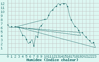 Courbe de l'humidex pour Volkel