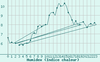 Courbe de l'humidex pour Cork Airport
