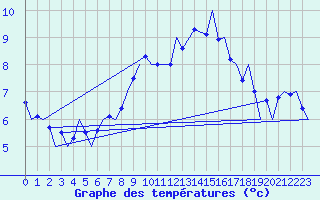 Courbe de tempratures pour Hannover