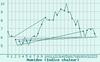 Courbe de l'humidex pour Hannover