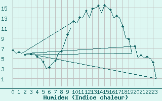 Courbe de l'humidex pour Huesca (Esp)