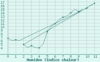 Courbe de l'humidex pour Fassberg