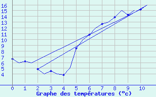 Courbe de tempratures pour Fassberg