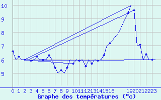 Courbe de tempratures pour Nordholz