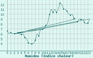 Courbe de l'humidex pour Granada / Aeropuerto