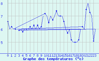 Courbe de tempratures pour Mehamn