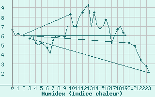 Courbe de l'humidex pour Vitoria