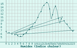 Courbe de l'humidex pour Klagenfurt-Flughafen