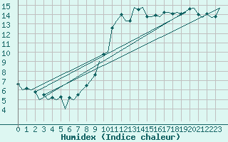 Courbe de l'humidex pour Bonn (All)