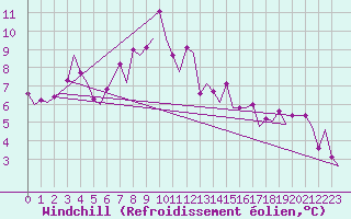 Courbe du refroidissement olien pour Platform Awg-1 Sea