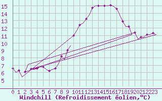 Courbe du refroidissement olien pour Belfast / Aldergrove Airport