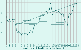 Courbe de l'humidex pour Nuernberg