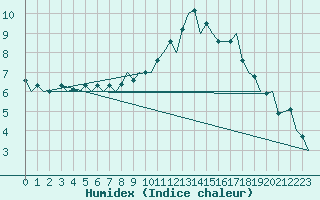 Courbe de l'humidex pour Schaffen (Be)