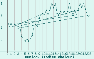 Courbe de l'humidex pour Koebenhavn / Kastrup