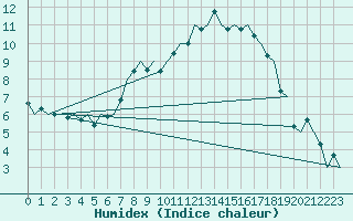 Courbe de l'humidex pour Altenstadt