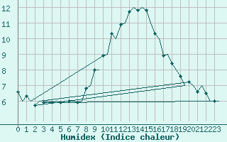 Courbe de l'humidex pour Bardenas Reales