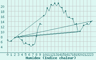 Courbe de l'humidex pour Gerona (Esp)