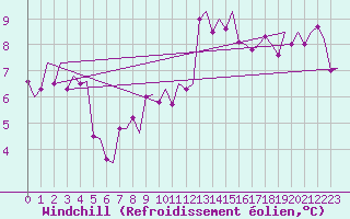Courbe du refroidissement olien pour Haugesund / Karmoy