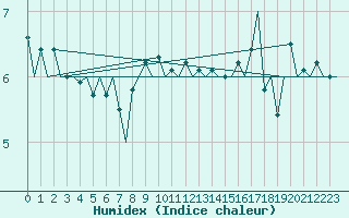 Courbe de l'humidex pour Platform P11-b Sea