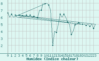 Courbe de l'humidex pour Oostende (Be)
