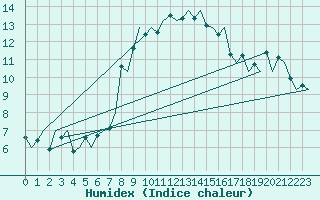 Courbe de l'humidex pour Lelystad