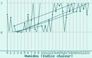 Courbe de l'humidex pour Erfurt-Bindersleben