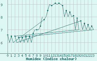 Courbe de l'humidex pour Timisoara
