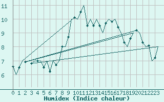 Courbe de l'humidex pour Bueckeburg