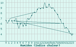 Courbe de l'humidex pour Tiree