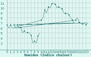 Courbe de l'humidex pour Madrid / Barajas (Esp)
