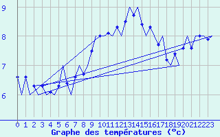 Courbe de tempratures pour Trondheim / Vaernes