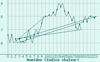 Courbe de l'humidex pour Trondheim / Vaernes