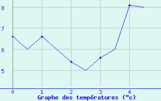 Courbe de tempratures pour Molde / Aro