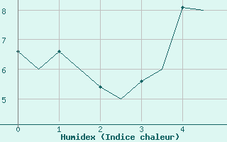 Courbe de l'humidex pour Molde / Aro