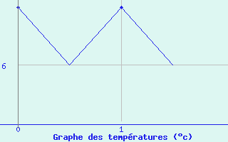 Courbe de tempratures pour Molde / Aro