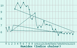 Courbe de l'humidex pour Niederstetten