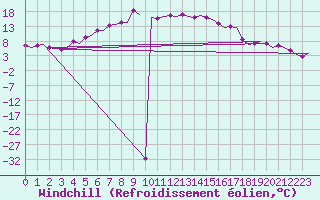 Courbe du refroidissement olien pour Umea Flygplats