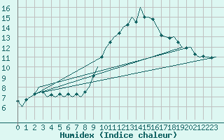 Courbe de l'humidex pour Madrid / Barajas (Esp)