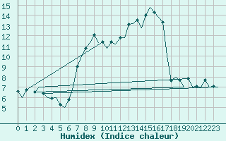 Courbe de l'humidex pour Praha / Ruzyne