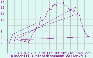 Courbe du refroidissement olien pour Holzdorf