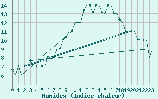 Courbe de l'humidex pour Torino / Caselle