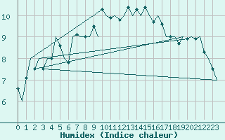 Courbe de l'humidex pour Lechfeld