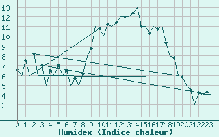 Courbe de l'humidex pour Stornoway