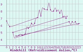 Courbe du refroidissement olien pour Landsberg
