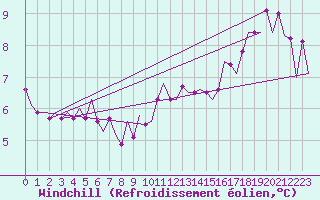 Courbe du refroidissement olien pour Lelystad