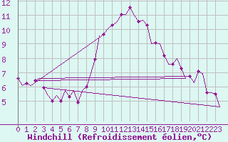 Courbe du refroidissement olien pour Vlissingen