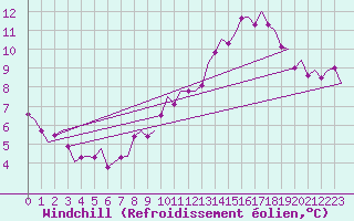 Courbe du refroidissement olien pour Holzdorf
