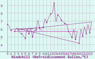 Courbe du refroidissement olien pour Kirkwall Airport