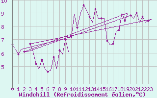 Courbe du refroidissement olien pour Culdrose
