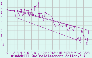 Courbe du refroidissement olien pour Warszawa-Okecie